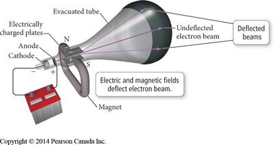 Deflection of electron beam by electric and magnetic fields