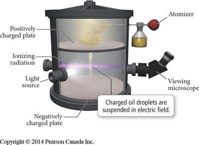 Millikan oil drop experiment apparatus
