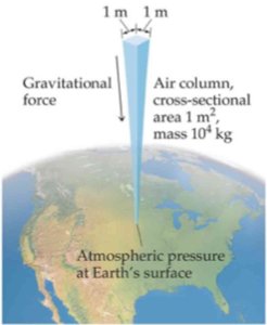 Atmospheric pressure at Earth's surface