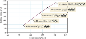Boiling point increases with molar mass for straight-chain alkanes