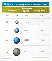 Boiling points of noble gases as a function of molar mass