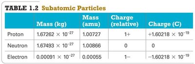 Table of subatomic particles: mass, charge, and properties