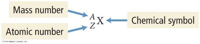 Isotope notation: mass number, atomic number, chemical symbol
