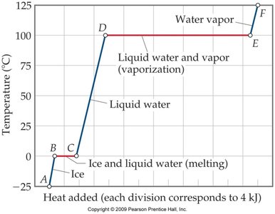 Heating curve for water
