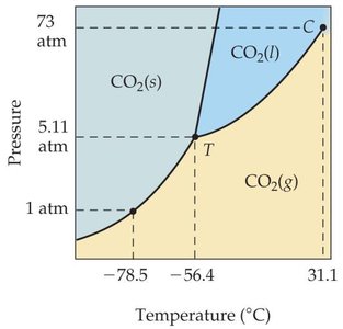 Phase diagram for CO2