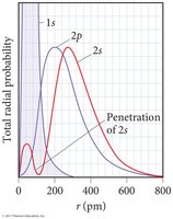 Radial probability and penetration of 2s vs 2p
