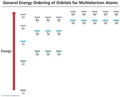 General energy ordering of orbitals