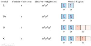 Electron configurations and orbital diagrams for Li, Be, B, C