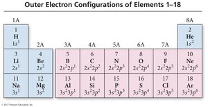 Outer electron configurations of elements 1-18