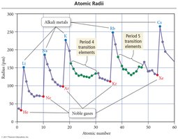 Atomic radii graph