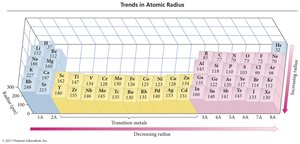 Trends in atomic radius on the periodic table