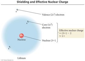 Shielding and effective nuclear charge in lithium