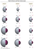 Radii of atoms and their cations