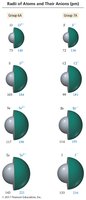 Radii of atoms and their anions