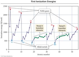 First ionization energies graph