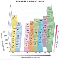Trends in first ionization energy on the periodic table
