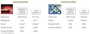 Mendeleev's predictions for gallium and germanium