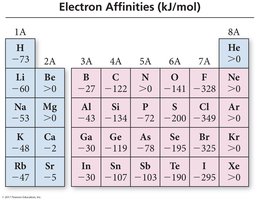 Electron affinities on the periodic table