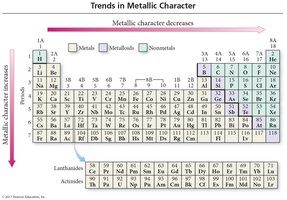 Trends in metallic character on the periodic table