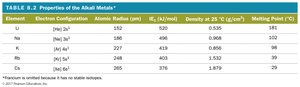 Properties of alkali metals