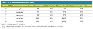 Properties of noble gases