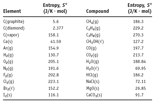 Standard molar entropies table
