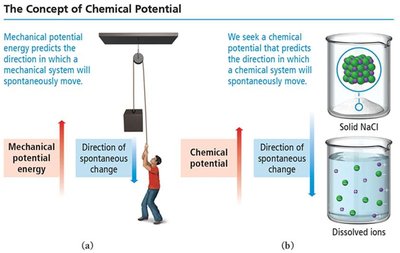 The concept of chemical potential
