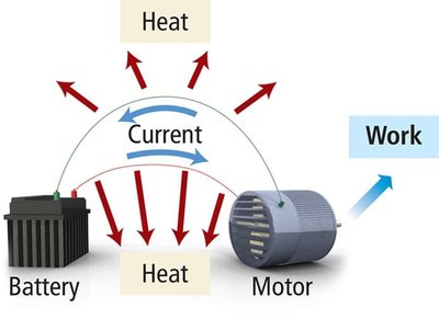 Battery and motor: work and heat