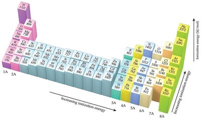Periodic table showing ionization energy trends