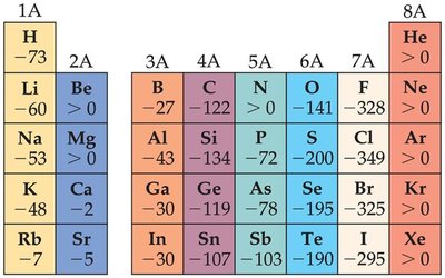 Periodic table showing electron affinity trends
