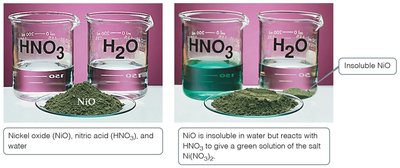 Reaction of nickel oxide with acid