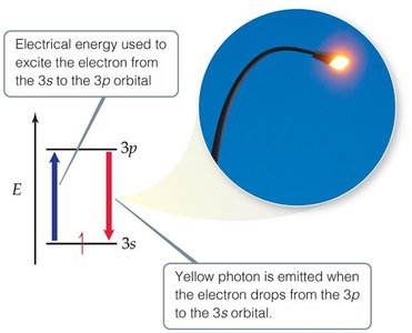 Electronic transitions in sodium