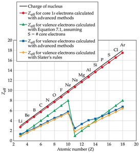 Graph of effective nuclear charge vs atomic number