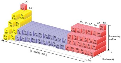 Periodic table showing atomic radii trends