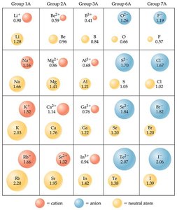 Relative sizes of cations, anions, and neutral atoms