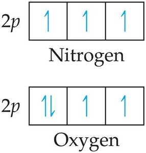 Electron configurations showing pairing in nitrogen and oxygen