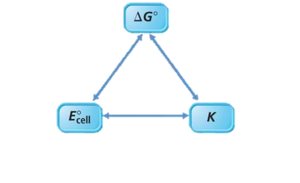 Triangle diagram showing the relationship between ΔG°, E°cell, and K