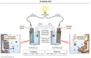 A voltaic cell with zinc and copper electrodes, showing electron flow and ion movement