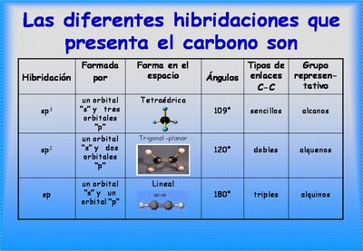 Tabla resumen de hibridaciones del carbono