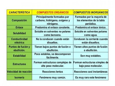 Tabla comparativa de compuestos orgánicos e inorgánicos