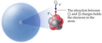 Table of Subatomic Particles