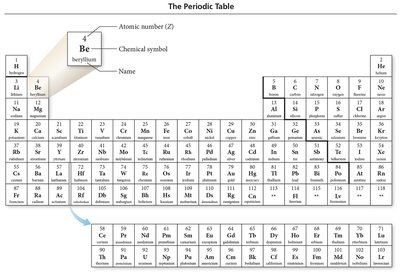 Periodic Table with Atomic Number Highlighted