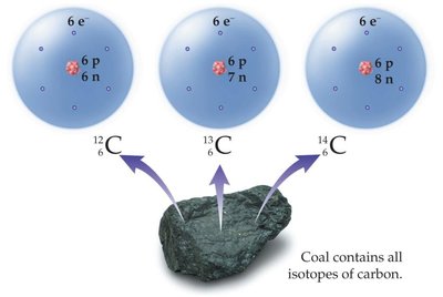 Isotopes of Carbon
