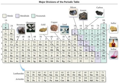 Major Divisions of the Periodic Table