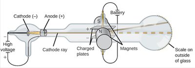 Deflection of Cathode Rays by Electric and Magnetic Fields