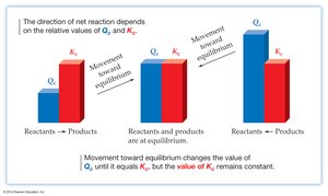 Bar graph comparing Q and K to predict reaction direction
