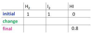 ICE table for H2, I2, and HI initial values