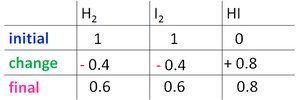 ICE table for H2, I2, and HI with calculated values