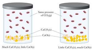 Heterogeneous equilibrium with CaCO3, CaO, and CO2