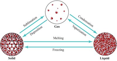 Phase change terminology diagram